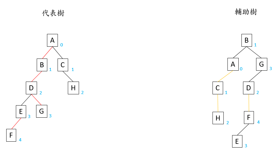 Link Cut Tree 範例