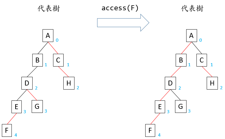 Access 函式示意圖